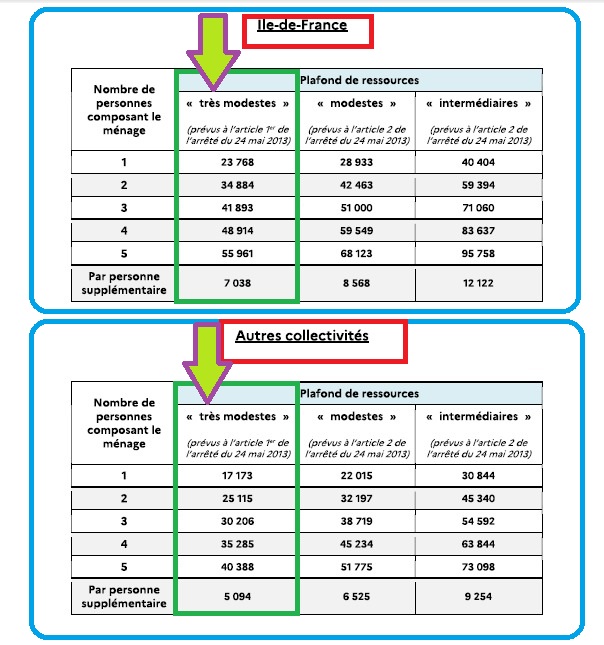 Tableau ANAH - barème des revenus